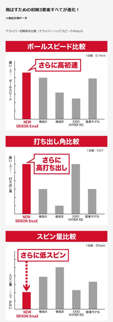 ダンロップ スリクソン XmaX ゴルフボール 2ダースセット（24球入り） ●2026年モデル● DUNLOP SRIXON エックスマックス