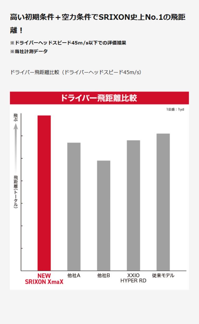 ダンロップ スリクソン XmaX ゴルフボール 2ダースセット（24球入り） ●2026年モデル● DUNLOP SRIXON エックスマックス