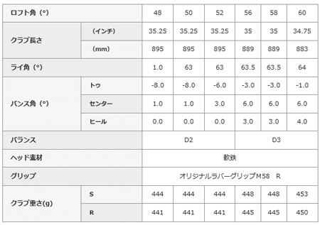 キャスコ ドルフィンウェッジ ●ブラック● N.S.PRO 950GHシャフト(DW-113)【■Kas■】［Kasco Dolphin wedge BLACK］