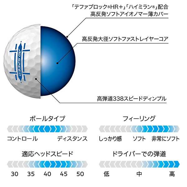 新作 2022年モデル ダンロップ SPEED ホワイト 12球入り 1ダース SRIXON スリクソン ゴルフ2,534円 AD エーディースピード  ゴルフボール 有賀園