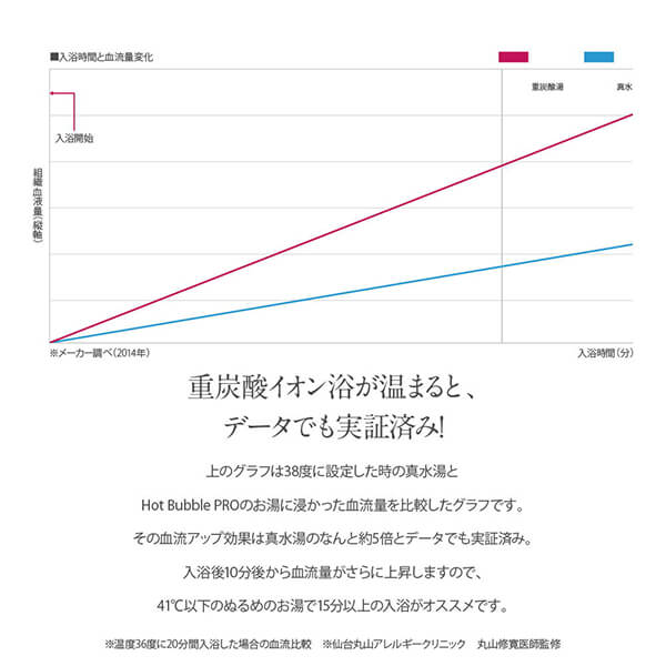 【ポイント最大+11%！】6周年！入浴剤 薬用 炭酸 Hot Bubble PRO (ホットバブルプロ） 15g ×21錠 5個セット 送料無料_5