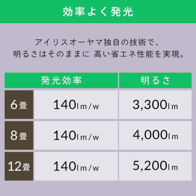 【3個】 シーリングライト 12畳 LED アイリスオーヤマ ledシーリングライト 調光 リモコン付 省エネ 節電モード搭載 照明 おしゃれ リビング 照明器具 天井照明 led 高効率 明るい 簡単取付 led照明器具 節電機能搭載モデル 5200lm CEP12D-7.0 * 安心延長保証対象 送料無料_3