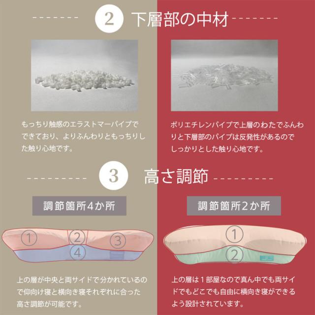 枕 横寝 肩こり YOKONEGU ストレートネック 横向き いびき 洗える まくら 仰向け寝 YOKONEGUプレミアム DICF070051 富士ベッド工業（株） 【B】 枕 横寝 肩こり YOKONEGU ストレートネック 横向き いびき 洗える まくら 仰向け寝 送料無料_10