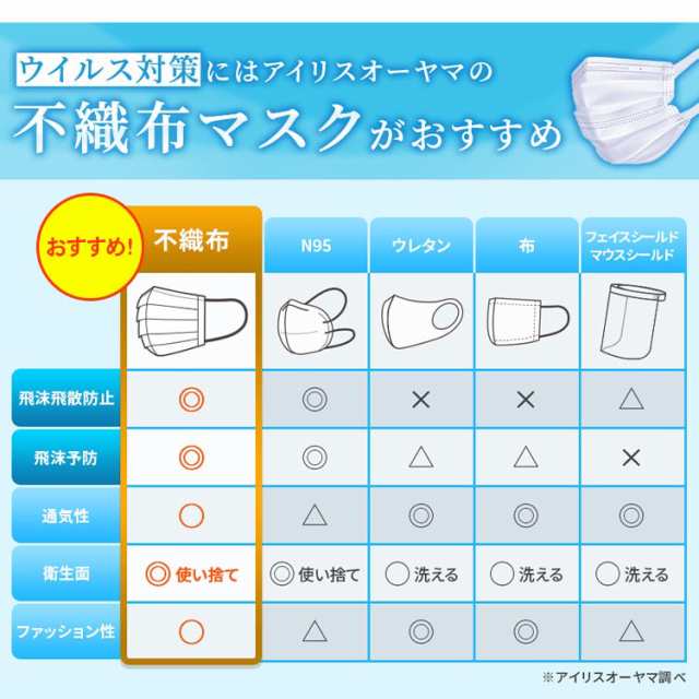 マスク 不織布 30枚 ふつう 小さめ こども用 使い捨て 使い捨てマスク アイリスオーヤマ 30枚入 ふつうサイズ 小さめサイズ 花粉 ウイル｜au  PAY マーケット