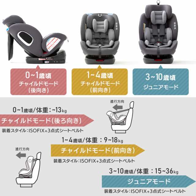 チャイルドシートPZ 回転式ISOFIX - 移動用品