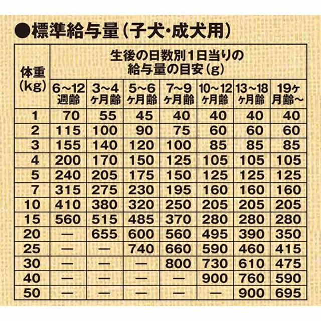 フィッシュ＆ポテト 子犬・成犬用 14.5kg 森乳サンワールド スーパーゴールド フィッシュ＆ポテト 成犬 子犬 フード グルテンフリー 低アレルゲン ユッカ抽出物 皮膚 被毛 送料無料_2
