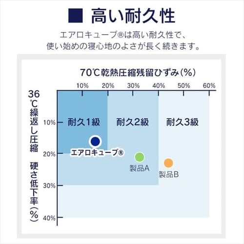 【開梱設置対象】マットレス ダブル 3つ折り エアリーハイブリッド HB90-D 快眠 マットレス 寝具 エアリーマットレス 高反発 マットレス アキレス 3次元スプリング構造 体圧分散 新生活 アイリスオーヤマ 送料無料_11