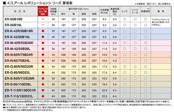 Gsユアサ 高性能カーバッテリー エコアール レボリューション アイドリングストップ車 充電制御車可 開放型 2年補償 Er S 95 110d26lの通販はau Pay マーケット ホットロード春日井西店