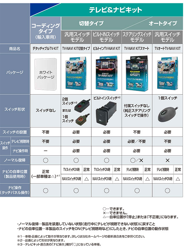 テレビ＆ナビキット切替タイプ TV-NAVI KIT切替タイプ HTN-2101 Data