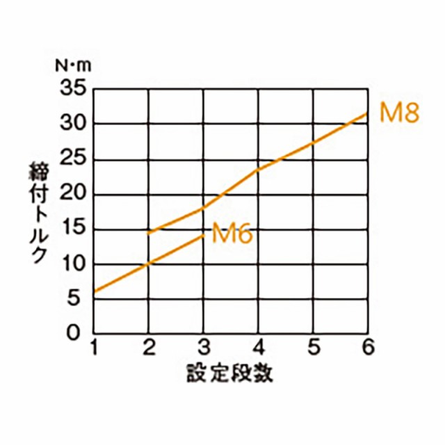 Panasonic（パナソニック） 電動工具Sシリーズ 充電インパクトレンチ (10.8V電池2個・充電器) EYSLA2CS｜au PAY マーケット