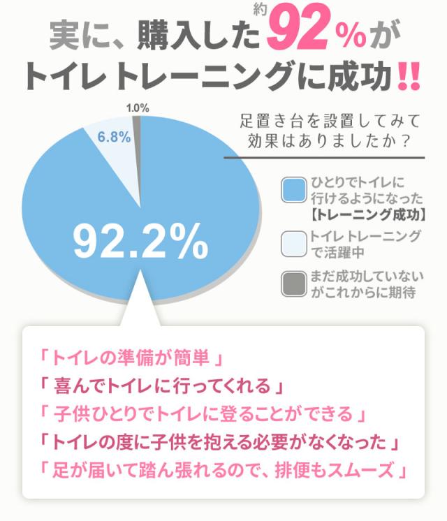 クーポンで最大20 off トイレ 踏み台 トイレトレーニング 踏み台 子供 キッズ 洋式 トイレ用 足置き台 抗菌 お通じ解消 補助便座 トイ