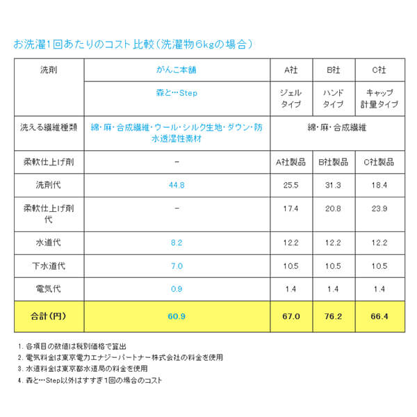 洗剤 洗濯 キッチン がんこ本舗 洗濯洗剤 森と… Step 3kg BOX 3個セット オマケ付き ※千年ボトルを2本プレゼント ご不要の場合は備考欄にご記載ください_4