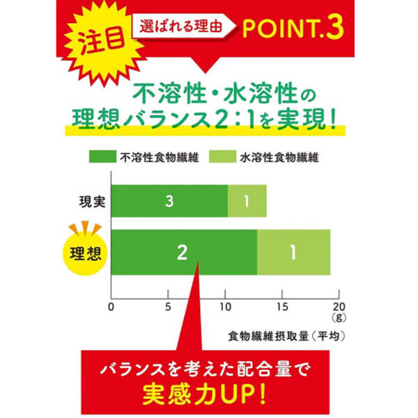 【当店最大16%+日曜5%】〜6/15(月)9:59！ボラケアバランス with 食物繊維 540粒(30日分) 5個セット 不溶性 水溶性 サプリ_5