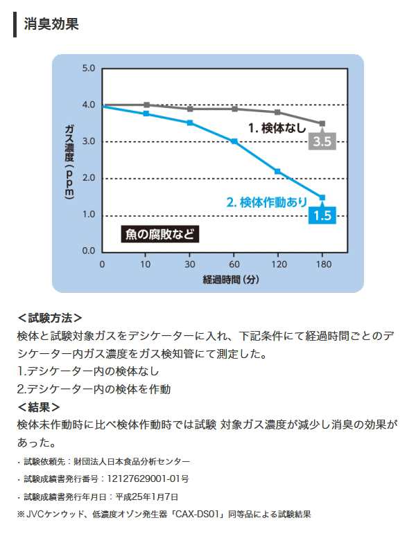 ケンウッド USBタイプ低濃度オゾン発生器 CAX-DM01 コンパクト 小型 車内 USB対応 オゾン脱臭機 ダブル除菌 消臭 携帯  ウイルス対策の通販はau PAY マーケット ユアサｅネットショップ au PAY マーケット－通販サイト