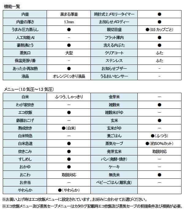 象印 圧力IH炊飯ジャー 極め炊き NP-ZU18-TD ダークブラウン 1升 電気