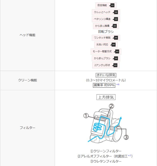 日立 サイクロン式クリーナー パワかるサイクロン CV-SP300M 軽量 2.5kg 自走式 ごみくっきりライト LEDライト 掃除機 日本製 HITACHI