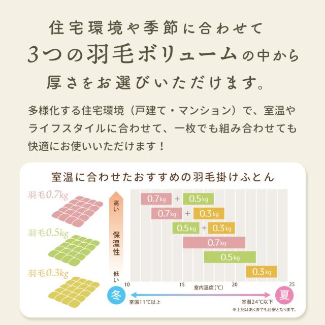 西川 羽毛 合掛け 布団 シングル ホワイトダウン90％ 日本製 0.7kg 春 秋 ホワイトダック ダウン 150×210 オールシーズン 当社限定_17