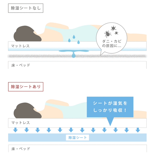 除湿シート シングル 90 180cm シリカゲル入り 簡単敷くだけ 吸湿センサー付 除湿 布団 除湿マット 湿気取り 除湿シーツ 結露防止 の通販はau Pay マーケット こだわり安眠館