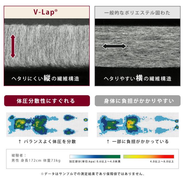 ベッドパッド 敷きパッド ヘタりにくいベッドパッド ダブル 約140×200cm 厚み約1cm 日本製 V-Lap(R) テイジン 帝人 体圧分散_3
