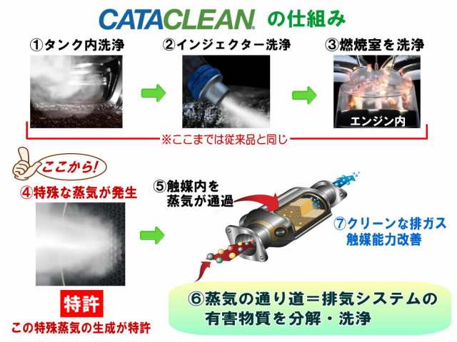 CATACLEAN エンジンシステム洗浄剤 【商品一覧】 特許取得済 次世代