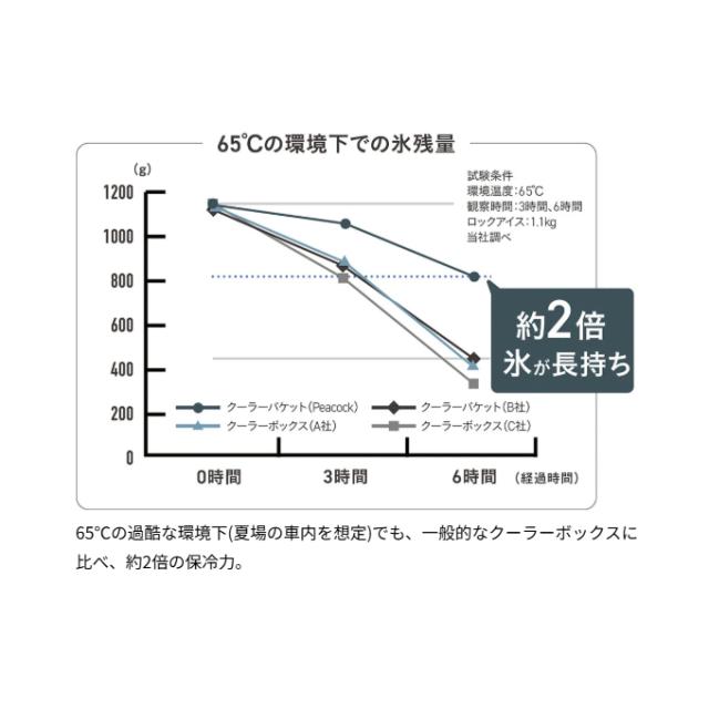 送料無料 ピーコック（peacock） クーラーバケット IGN-100 小型 9.5L クーラーボックス 保冷
