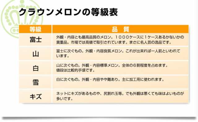 静岡県より産地直送 静岡県温室農業協同組合クラウンメロン支所 クラウンメロン 白 7.5キロ（6玉）マスクメロン送料無料の通販はau PAY  マーケット - 産直だより