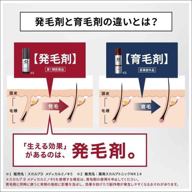 第1類医薬品 発毛剤 ミノキシジル メディカル ミノキ ５ 3本セット(問診8の「図※1」は商品画像2枚目にございます) 育毛剤 スカルプD  アの通販はau PAY マーケット - スカルプDのアンファーストア | au PAY マーケット－通販サイト