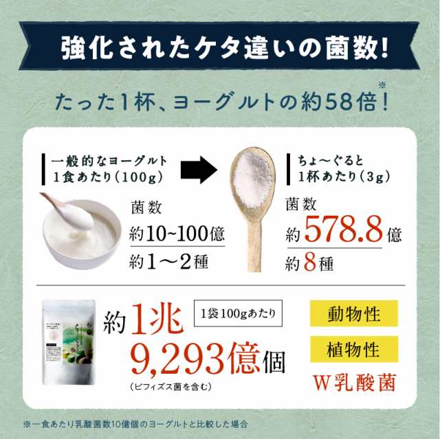 おまとめ割 美粉屋 ちょーぐると100g 3袋セット 約3ヵ月分 進化した乳酸菌ヨーグルト 砂糖不使用 送料無料 おなかに届けたい善玉菌ケア乳｜au  PAY マーケット