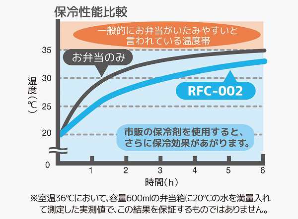 サーモス 保冷ランチバッグ RFC-002 BK ブラック 2L 弁当袋 トートバッグ ギフト プレゼントの通販はau PAY マーケット -  プラスマート