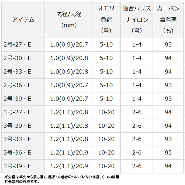 ダイワ 17 小継せとうち 3-39･E (釣り竿　磯竿)_2