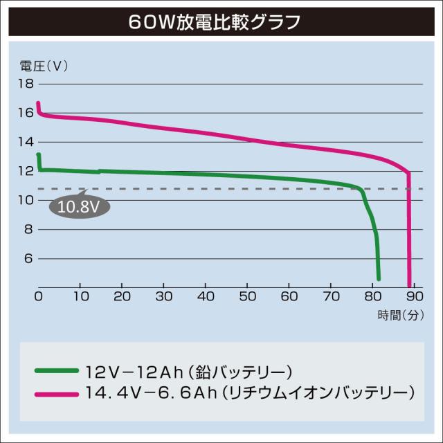 BMO リチウムイオンバッテリー6.6Ah II (チャージャーセット) 10Z0014 (バッテリー)【送料無料】_3