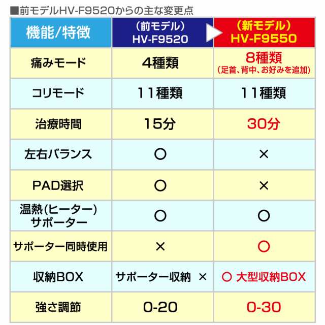 特典付】オムロン 電気治療器 HV-F9550 低周波治療器 温熱 ヒーター マッサージ こり 痛み 治療器 温熱 パッド 治療 肩こり  解消グッズの通販はau PAY マーケット - 吸入器コム | au PAY マーケット－通販サイト