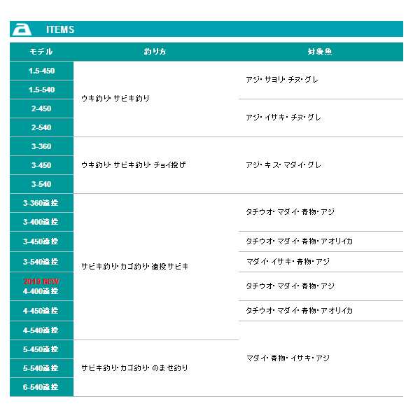 全国総量無料で アルファタックル マルチキャスターHI 3-400遠投 panda