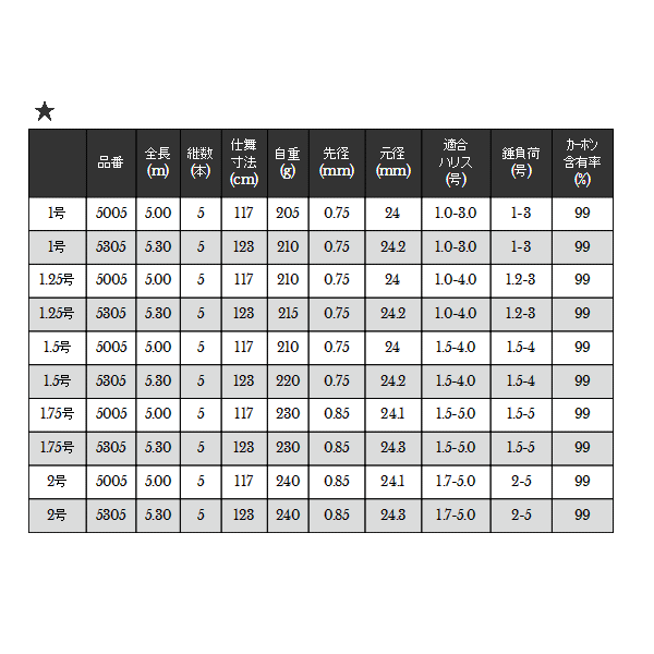 ≪'18年9月新商品！≫ 宇崎日新 ゼロサム 磯 弾 CIM 5005 1.5号 5m 〔仕舞寸法 117cm〕 【保証書付】 1BxByO2q77,  磯竿 - arimce.com.mx