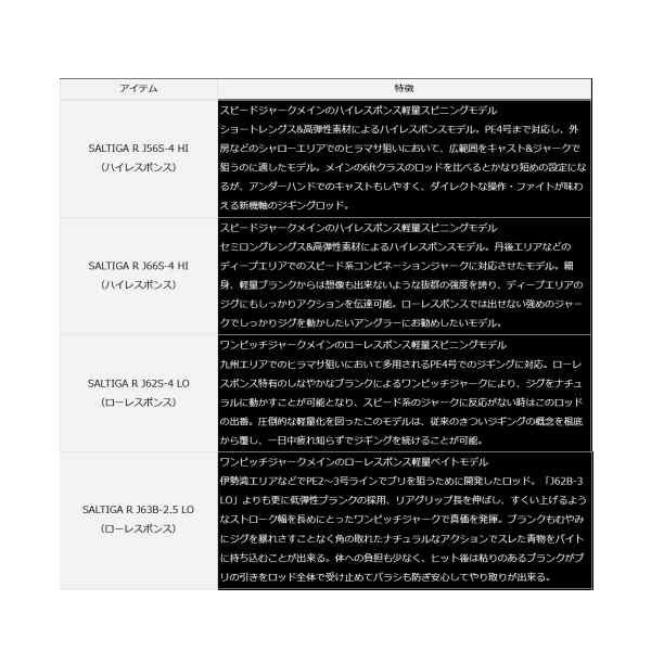 ≪'21年8月新商品！≫ ダイワ ソルティガ R J63B-2.5 LO 〔仕舞寸法