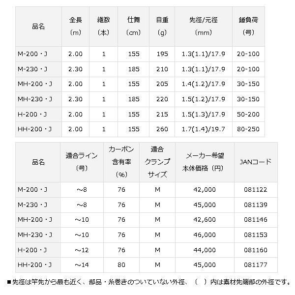 16年11月新商品 ダイワ リーディング ネライ Hh 0 J 仕舞寸法 155cm 大型商品1 代引不可 の通販はau Pay マーケット 総合釣具販売フーガショップ2