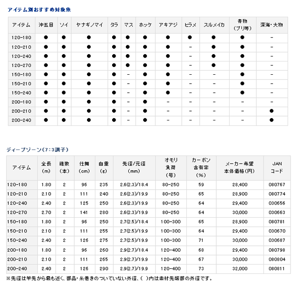 ≪'16年7月新商品！≫ ダイワ ディープゾーン（7：3調子） 150-180