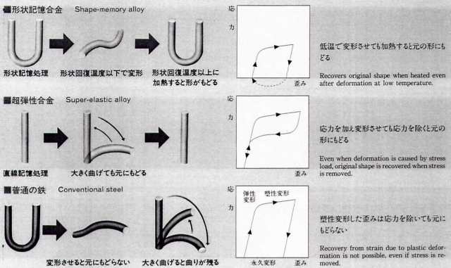 送料サービス】 吉見製作所 【夢の仕掛 形状記憶合金ワイヤー 仕掛用糸】 線径0.3φ×5ｍの通販はau PAY マーケット -  総合釣具販売フーガショップ2