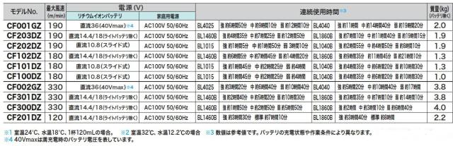 スズシーイ低騒音化と風速向上を実現した(電池でも使える扇風機)マキタ充電式産業扇CF002GZ本体のみ(マキタの40Vバッテリーが使えます。) リビング型 マキタ_10