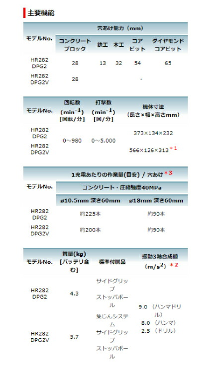 DIY女子のお母さんに 【※送料無料】ハイパワーと低振動を両立 マキタ makita 28mm充電式ハンマドリル【HR282DPG2V】18V×2本=36V 集じんシステム DX03、バッテリBL1860B×2本 充電器DC18RD・ケース付 [約55分充電(2本同時)]】 マキタ 充電タイプ_6