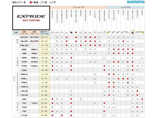シマノ ｓｈｉｍａｎｏ エクスプライド １７６ｈ ｓｂ １８追加モデル ｅｘｐｒｉｄｅ バットジョイント２ピースベイトロッド の通販はau Pay マーケット 釣り具の通販 つり具 ｔｅｎ