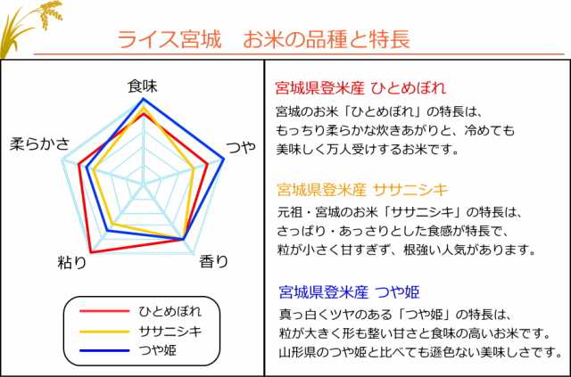 米 10kg 令和2年産 つや姫 無洗米10kg 5kg 2 宮城県 登米産 送料無料 デザインポリ袋仕様の通販はau Pay マーケット ライス宮城