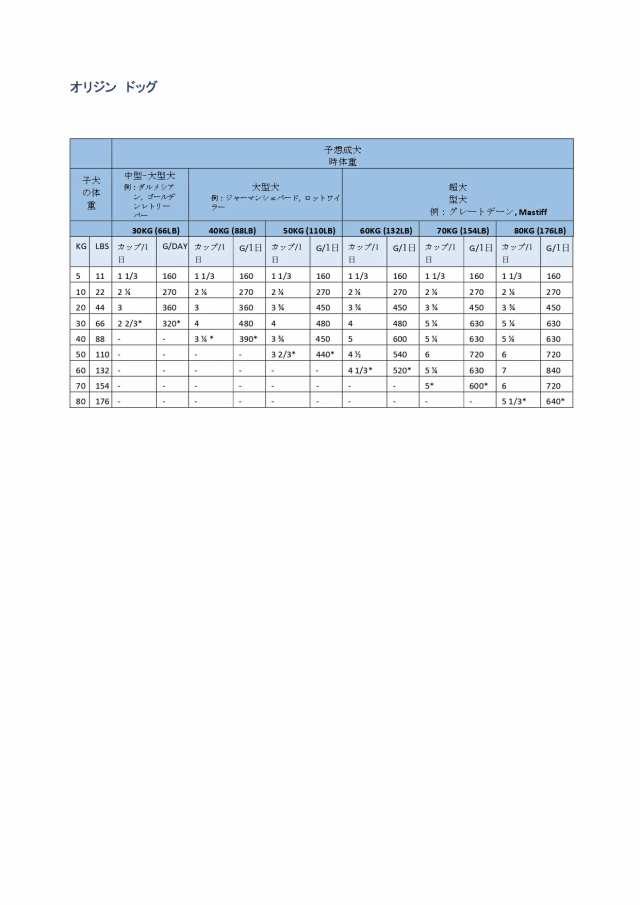 NSオリジン パピーラージ 11.4kg【ドッグフード】【正規品】