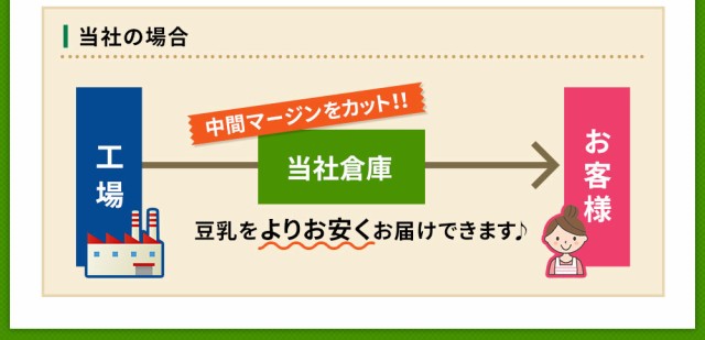 九州乳業 みどり豆乳 成分無調整豆乳 1L紙パック×6本 ［賞味期限：製造日より120日］［送料無料］【4～5営業日以内に出荷】の通販はau PAY  マーケット - DrinkShop