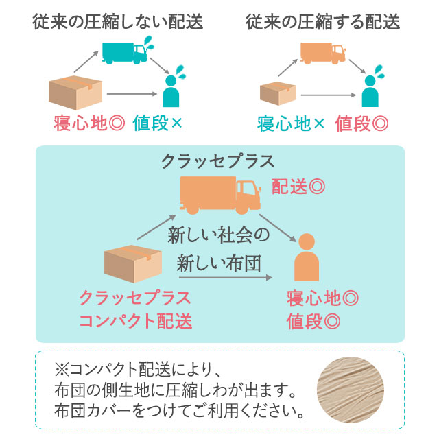 日本製 敷き布団 『クラッセ プラス』 クイーン 防ダニ 抗菌 防臭 敷布団 敷きふとん 敷きぶとん 敷ふとん 敷ぶとん 布団 ふとん 新生活 ウレタン 圧縮 コンパクト 引越し 買い替え 寝心地 オールシーズン_7