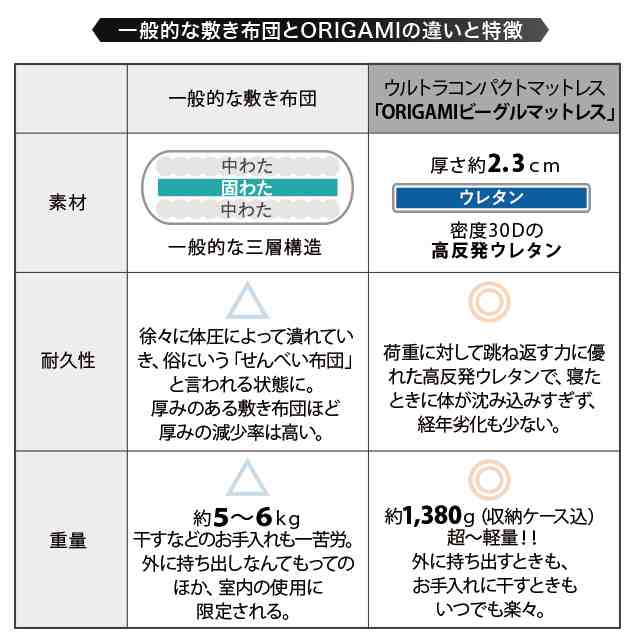 マットレス 折りたたみ シングル コンパクト 高反発マットレス 収納ケース付き 抗菌防臭 体圧分散 高反発ウレタン 寝返り 腰痛対策 通気の通販はau Pay マーケット エムール Emoor布団 家具