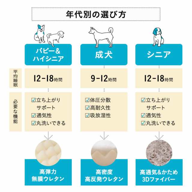 ペットベッド 犬 犬用 3D ベッド 犬用ベッド Lサイズ カバーを外して