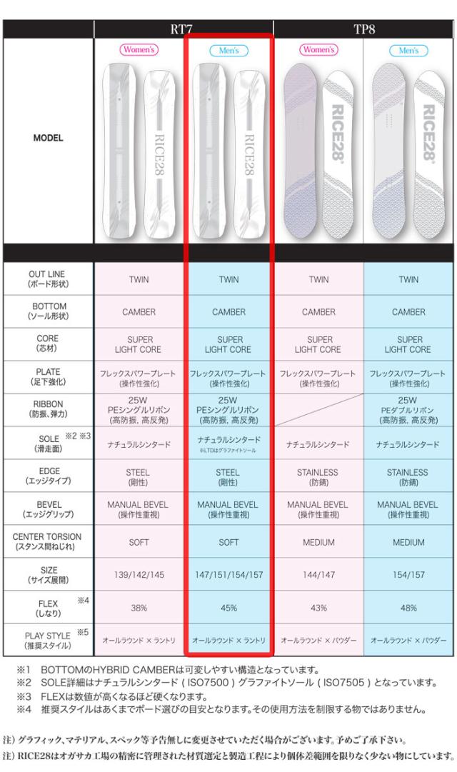 [予約商品] 26-27 ライス 28 スノーボード RT7 LTD アールティー セブン リミテッド RICE28 メンズ 151cm 154cm グラトリ オガサカ製 オールラウンド ラントリ 井口勝文 いぐっちゃん スノボ 板 2026 2027 日本正規品_2
