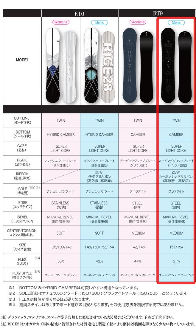 [予約商品] 26-27 ライス 28 スノーボード RT9 アールティー ナイン RICE28 メンズ 151cm 154cm オールラウンド カービング オガサカ製 井口勝文 いぐっちゃん スノボ 板 2026 2027 日本正規品_4