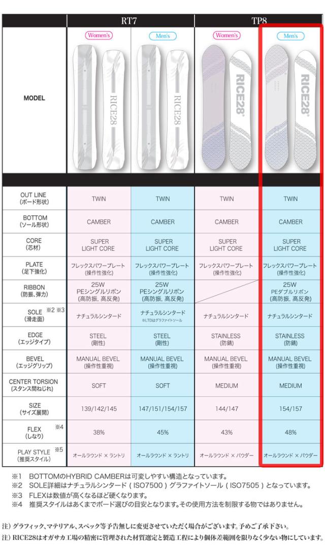 [予約商品] 26-27 ライス 28 スノーボード TP8 ツインピンエイト RICE28 メンズ 154cm 157cm オールラウンド パウダー オガサカ製 井口勝文 いぐっちゃん スノボ 板 2026 2027 日本正規品_4